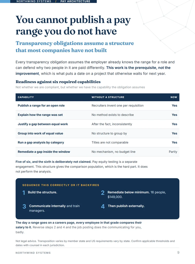 Pay transparency readiness assessment across six required capabilities